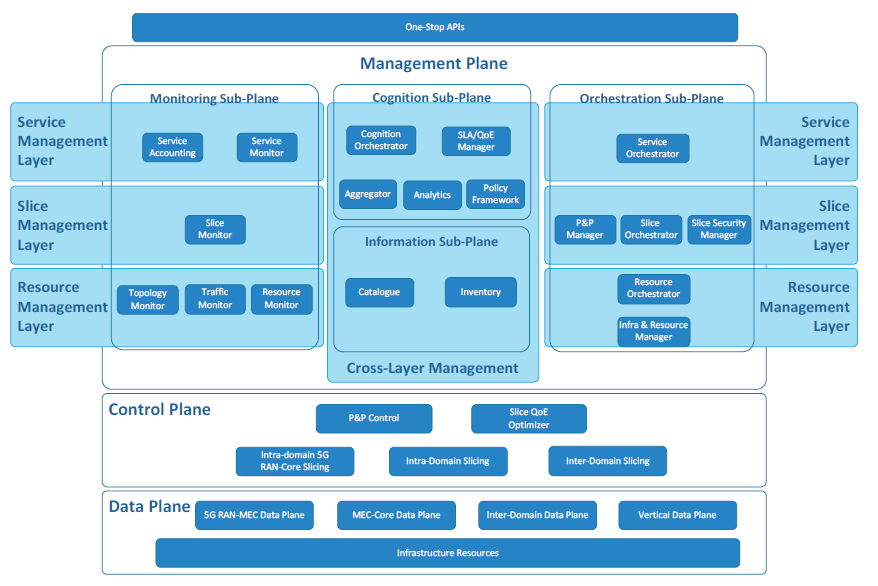 Data Plane Vs Control Plane Vs Management Plane - sharedoc