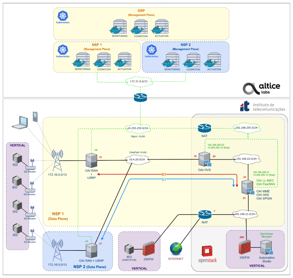 Smart Grid use case testbed at Altice Labs – SLICENET